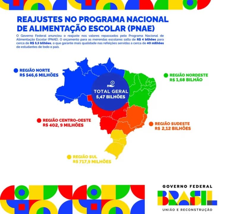 Repasse da merenda para o PR cresce 38,5%