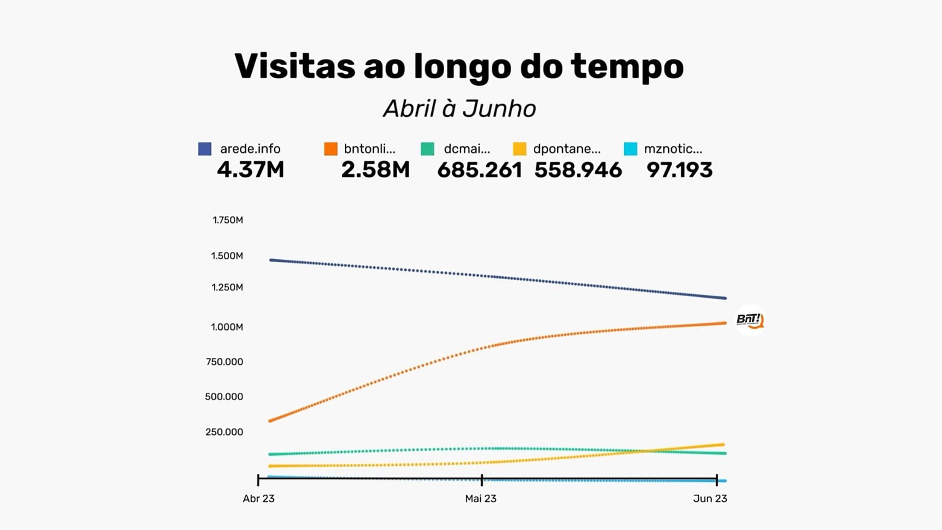 BnT Online dobra audiência e se aproxima da liderança nos Campos Gerais