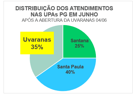 Gráfico Atendimentos