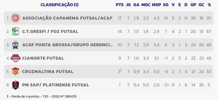 ACGF Ponta Grossa enfrenta o Cianorte no Ginásio Oscar Pereira pela Série Bronze