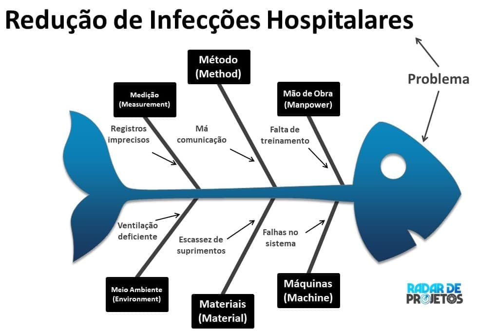 diagrama6m_radardeprojetos