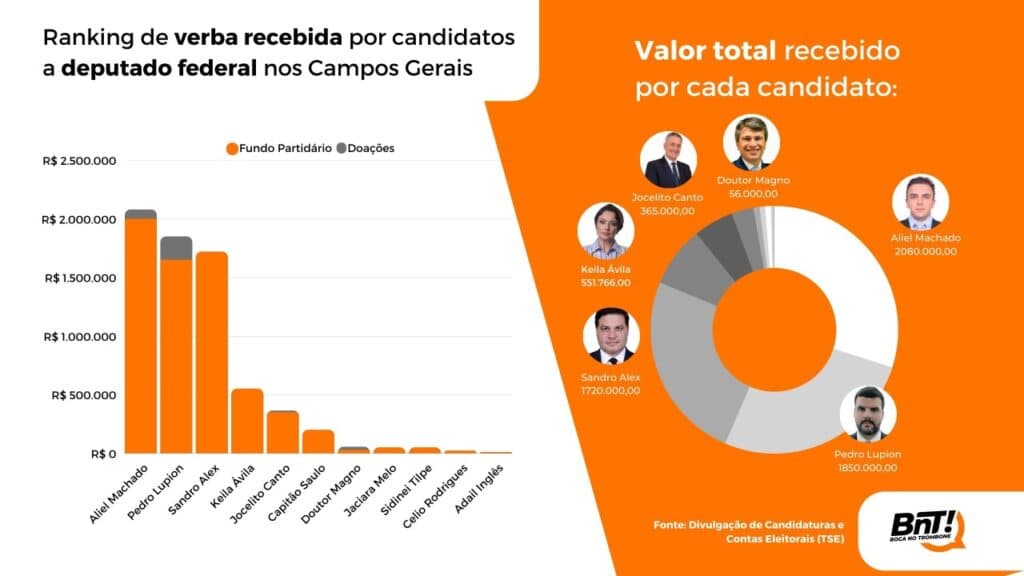 Ranking mostra recursos recebidos por candidatos a Federal nos Campos Gerais