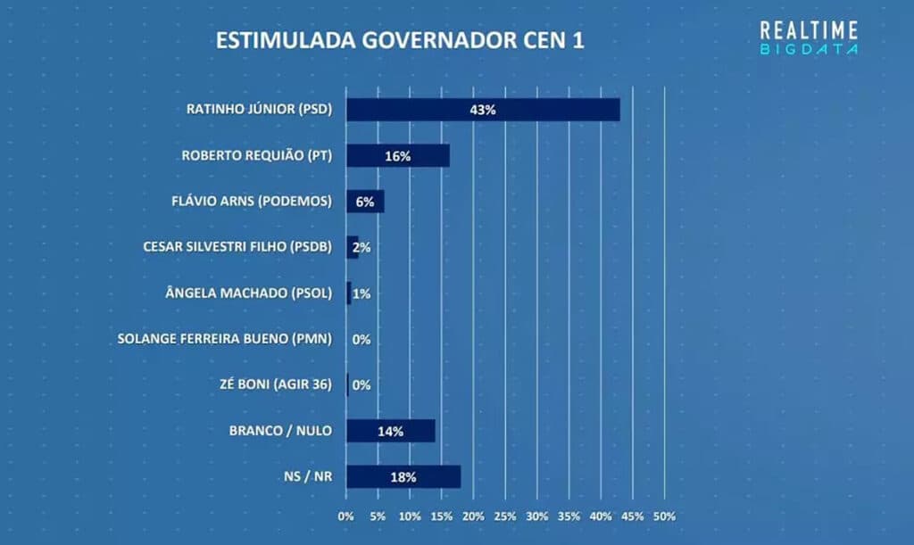 Ratinho Junior amplia vantagem e deve ser reeleito no primeiro turno