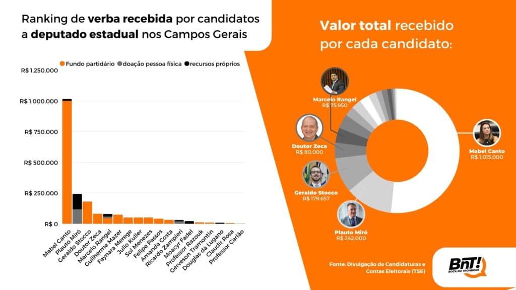 Ranking mostra recursos destinados a candidatos a deputado estadual da região