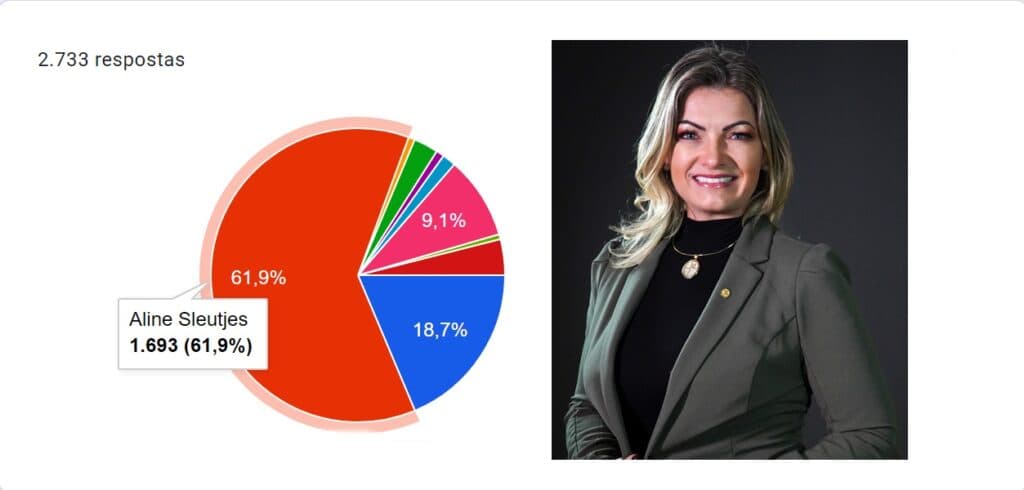 Deputada Aline Sleutjes sai na dianteira em indicação popular para o Senado.