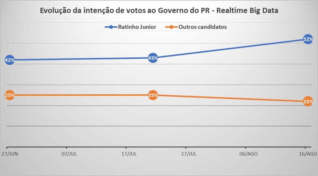 Ratinho Junior chega a 52% das intenções de voto em 1ᵃ pesquisa após registro de candidaturas