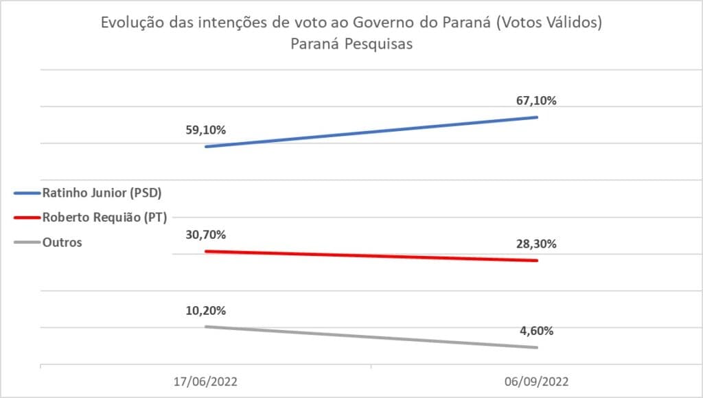 Paraná Pesquisas: Ratinho Junior sobe 8 pontos, lidera com 67,1%, e eleição deve ser decidida no primeiro turno
