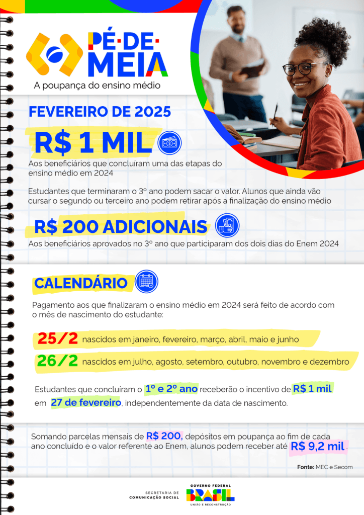 Parcela de R$ 1.000 do Pé-de-Meia começa a ser paga nesta terça-feira (25)