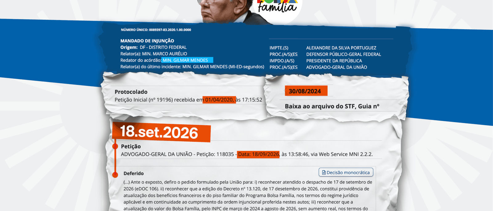 Gilmar reabre ação e libera reajuste do Bolsa Família