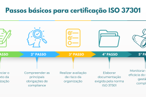 Obtenção da certificação ISO 37301 exige etapas essenciais