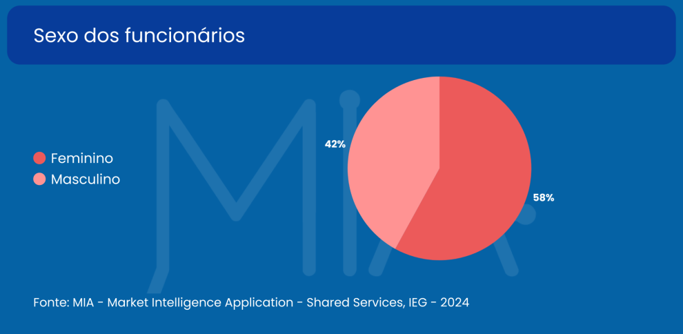 Dados apontam que 58% dos profissionais de CSCs são mulheres