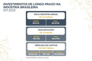 Investimentos de longo prazo impulsionam indústria em 2023