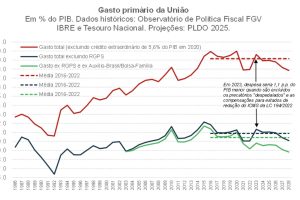 Sustentabilidade fiscal no Brasil se torna um desafio