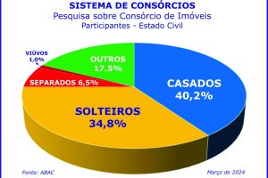 Casados e solteiros preferem formar patrimônio via consórcio