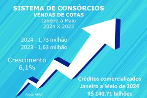 Adesões aos consórcios crescem e negócios superam R$ 140 bi