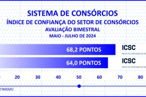 Índice de confiança do setor de consórcios cresce em julho