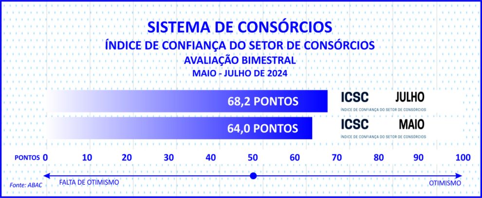 Índice de confiança do setor de consórcios cresce em julho