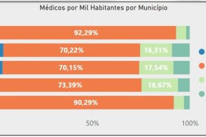 Mais Médicos: 78% dos municípios sofrem sem profissionais