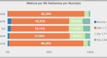 Mais Médicos: 78% dos municípios sofrem sem profissionais