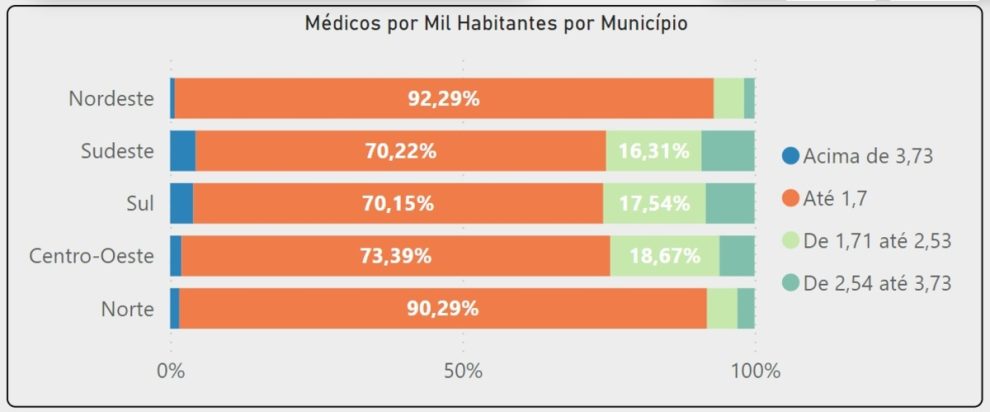 Mais Médicos: 78% dos municípios sofrem sem profissionais