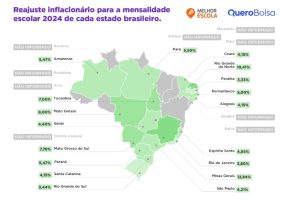 Reajuste na mensalidade das escolas particulares é 4,3% maior que a inflação