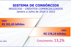 Negócios com consórcios passam R$ 200 bi e adesões 2,5 mi