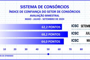 Adesões ao consórcio somam 3 mi e negócios superam R$ 250 bi