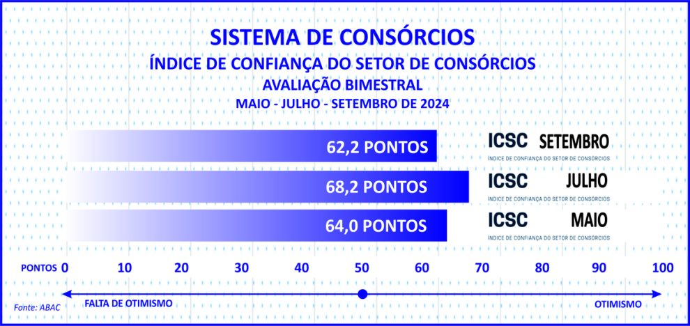 Adesões ao consórcio somam 3 mi e negócios superam R$ 250 bi