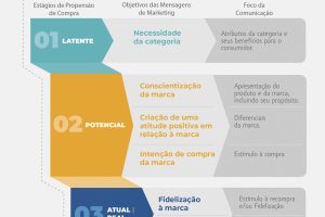 Pesquisa propõe otimização de investimentos em marketing