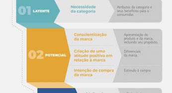 Pesquisa propõe otimização de investimentos em marketing