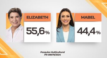 Segunda pesquisa mostra Elizabeth com vantagem maior sobre Mabel em PG