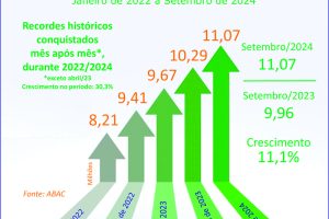 Consórcio supera 11 milhões de participantes em setembro