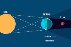 Na madrugada de 14 de março, Ponta Grossa terá um eclipse lunar total, com transmissão ao vivo pelo Observatório Nacional