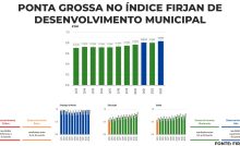 Ponta Grossa segue crescendo no Índice Firjan