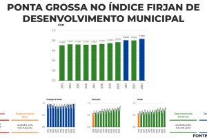 Ponta Grossa segue crescendo no Índice Firjan Boca no Trombone Ponta Grossa segue crescendo no Índice Firjan